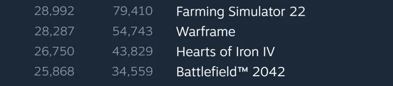 More Steam Users Are Still Playing Farming Simulator 22 Over Battlefield 2042