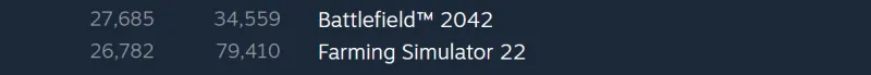 More Steam Users Are Still Playing Farming Simulator 22 Over Battlefield 2042