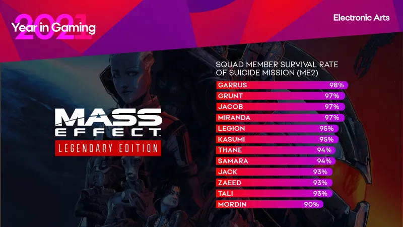 Poor Mordin. Mass Effect Suicide Mission Survival Rates Revealed