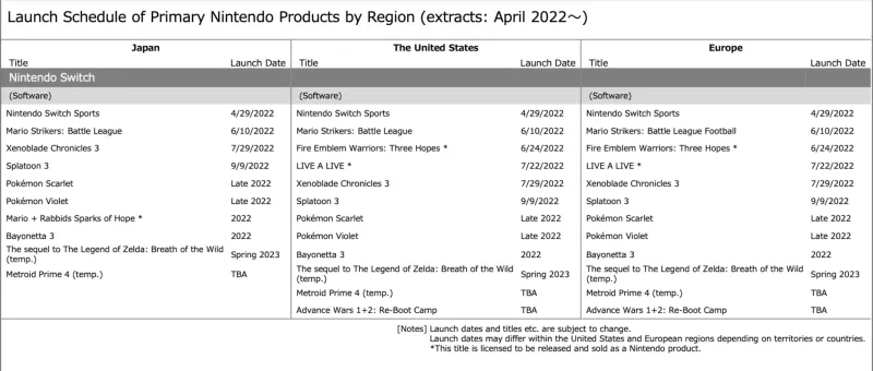 Nintendo Expects Bayonetta 3 To Launch This Year, Metroid Prime 4 And Advance Wars Remakes Not So Much