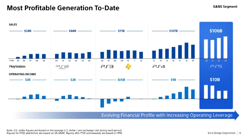 PlayStation 5 Generation Is Already Sony's Most Profitable Yet